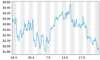 Chart Diageo PLC - 1 Month