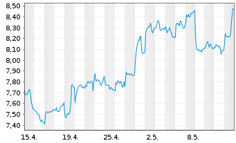 Chart HSBC Holdings PLC - 1 Monat