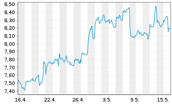 Chart HSBC Holdings PLC - 1 Month