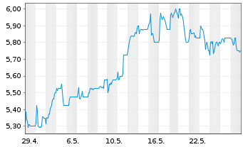 Chart Ricardo PLC - 1 Month