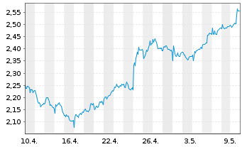 Chart Barclays PLC - 1 mois