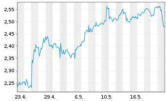 Chart Barclays PLC - 1 Month