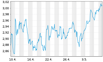 Chart Kingfisher PLC - 1 Monat