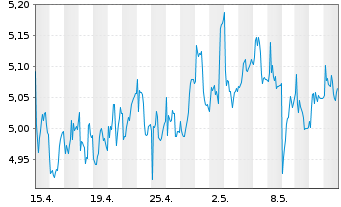 Chart Sthree PLC - 1 mois
