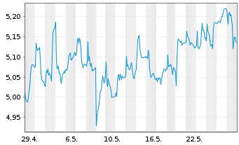 Chart Sthree PLC - 1 Month
