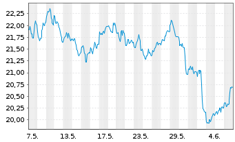 Chart WisdomTree Comm. Securit. Ltd. UBS H.Oil S-IDX - 1 Month