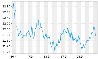 Chart WisdomTree Comm. Securit. Ltd. UBS H.Oil S-IDX - 1 Monat