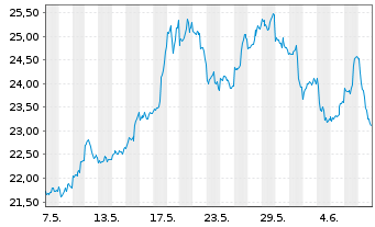 Chart WisdomTree Comm. Securit. Ltd. ZT06/Und. UBS Sil.S - 1 mois