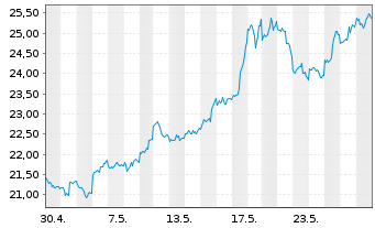 Chart WisdomTree Comm. Securit. Ltd. ZT06/Und. UBS Sil.S - 1 Monat