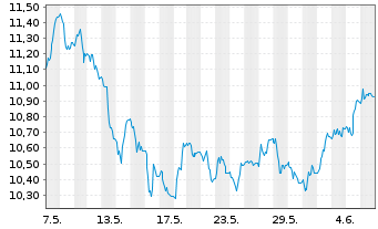 Chart WisdomTree Comm. Securit. Ltd. Bloomberg Sugar Sub - 1 mois