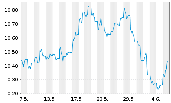 Chart WisdomTree Comm. Securit. Ltd. UBS Commod.IDX - 1 Month