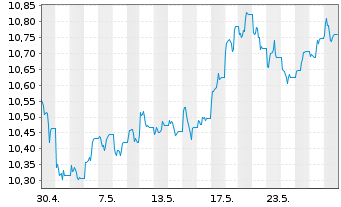 Chart WisdomTree Comm. Securit. Ltd. UBS Commod.IDX - 1 Monat