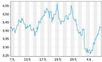 Chart WisdomTree Comm. Securit. Ltd. UBS Energ.S-IDX - 1 mois