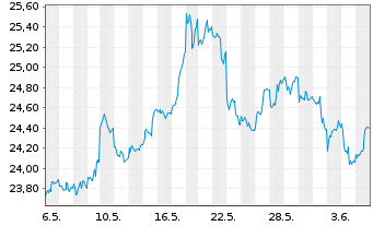 Chart WisdomTree Comm. Securit. Ltd. ZT06/Und. UBS Pr.Me - 1 Month