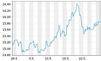 Chart WisdomTree Comm. Securit. Ltd. UBS In.Me.S-IDX - 1 Monat