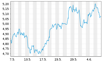 Chart WisdomTree Comm. Securit. Ltd. ZT06/Und. UBS Soft  - 1 mois
