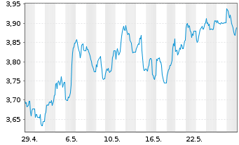 Chart WisdomTree Comm. Securit. Ltd. ZT06/Und. UBS Grain - 1 Monat