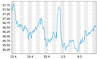 Chart Whitbread PLC - 1 Monat