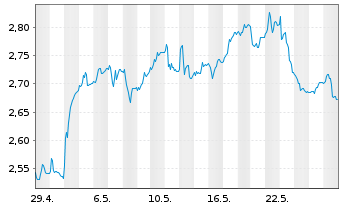 Chart Moneysupermarket.com Group PLC - 1 mois