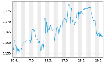 Chart Capita PLC - 1 Month