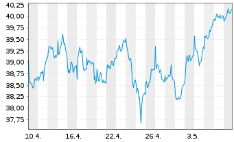 Chart Relx PLC - 1 mois