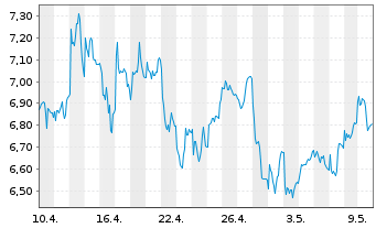 Chart Fresnillo PLC - 1 mois