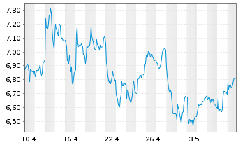 Chart Fresnillo PLC - 1 mois