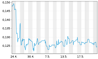 Chart i3 Energy PLC - 1 Month
