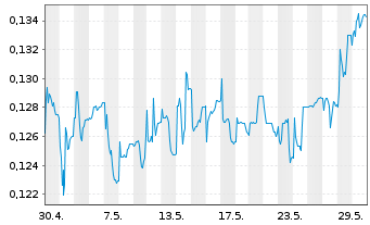 Chart i3 Energy PLC - 1 mois