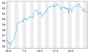 Chart Berkeley Group Holdings PLC - 1 mois