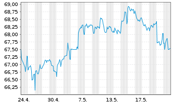 Chart Großbritannien LS-Treasury Stock 2020(35) - 1 Monat