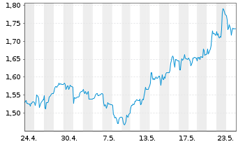 Chart Deliveroo Holdings PLC - 1 Monat