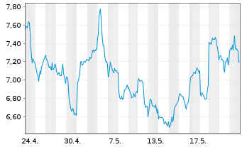 Chart CoinShares Digital Securities Polygon - 1 Monat