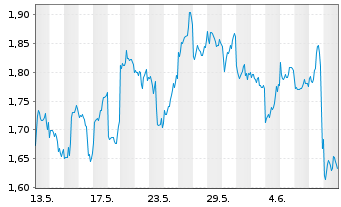 Chart CoinShares Dig.Sec. OEND 22(22/Und.) Algorand - 1 Month