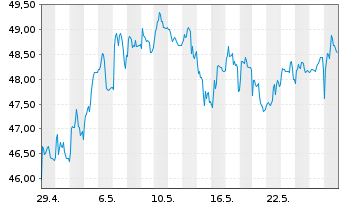 Chart Pershing Square Holdings Ltd. - 1 Monat