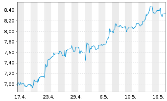 Chart National Bank of Greece S.A. - 1 mois