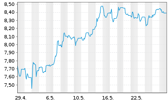 Chart National Bank of Greece S.A. - 1 Monat