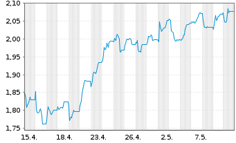 Chart Eurobank Ergasias Ser.Hold.SA - 1 Monat