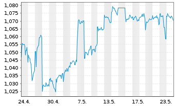 Chart HKT Trust and HKT Ltd. - 1 Month