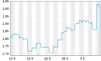 Chart Hua Hong Semiconductor Ltd. - 1 mois