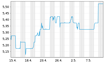 Chart Power Assets Holdings Ltd. - 1 mois