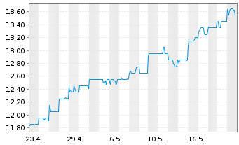 Chart Hang Seng Bank Ltd. - 1 Month