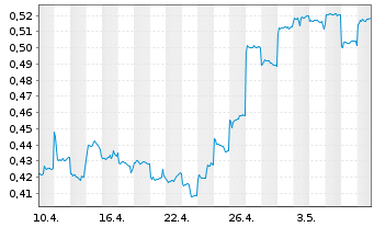 Chart Guangdong Investment Ltd. - 1 mois