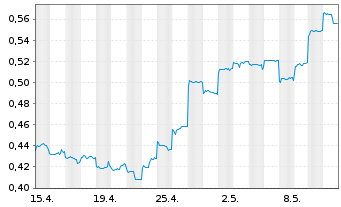 Chart Guangdong Investment Ltd. - 1 Monat