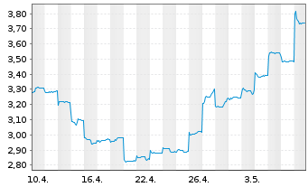 Chart BYD Electronic (Intl) Co. Ltd. - 1 mois