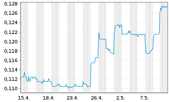 Chart Shenzhen Investment Ltd. - 1 mois