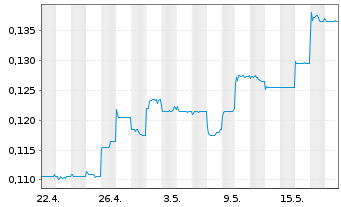 Chart Shenzhen Investment Ltd. - 1 Month
