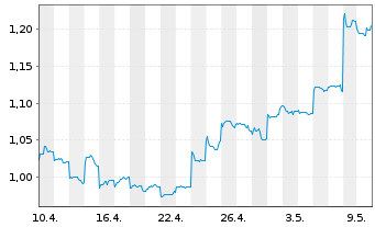 Chart Lenovo Group Ltd. - 1 Monat