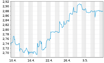 Chart Bank of China (Hongkong) Ltd. - 1 mois