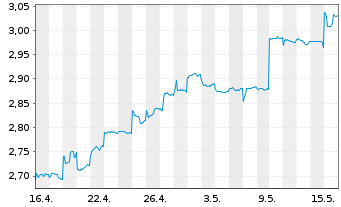 Chart Bank of China (Hongkong) Ltd. - 1 Monat